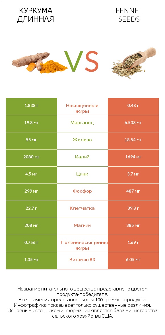 Куркума длинная vs Fennel seeds infographic
