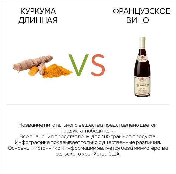 Куркума длинная vs Французское вино infographic