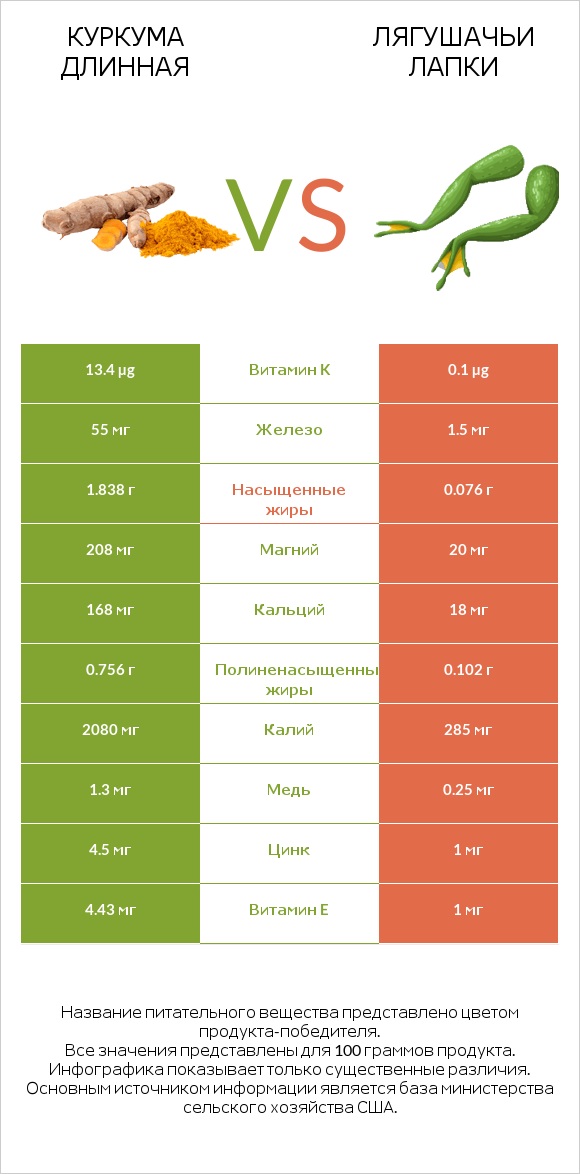 Куркума длинная vs Лягушачьи лапки infographic