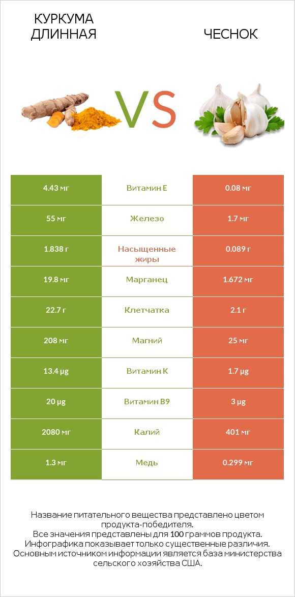 Куркума длинная vs Чеснок infographic