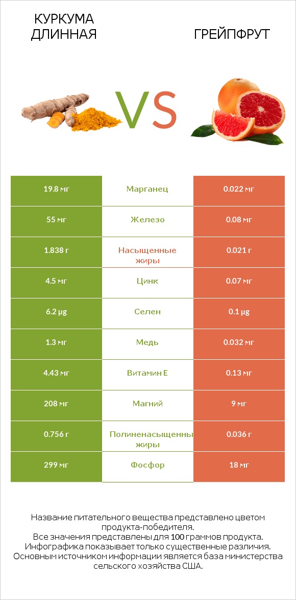 Куркума длинная vs Грейпфрут infographic