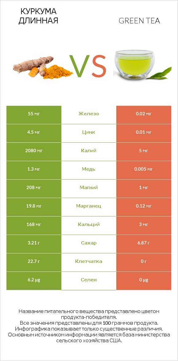 Куркума длинная vs Green tea infographic