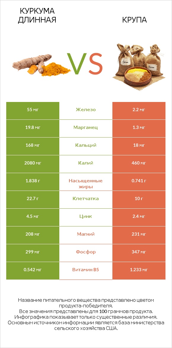 Куркума длинная vs Крупа infographic