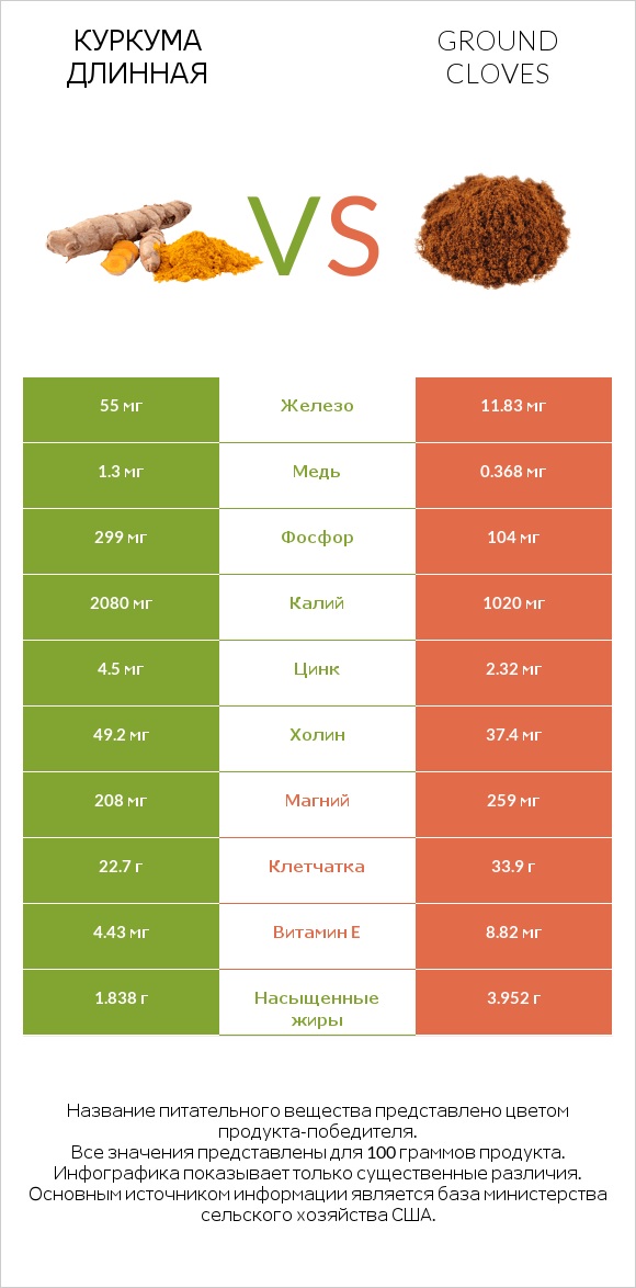 Куркума длинная vs Ground cloves infographic