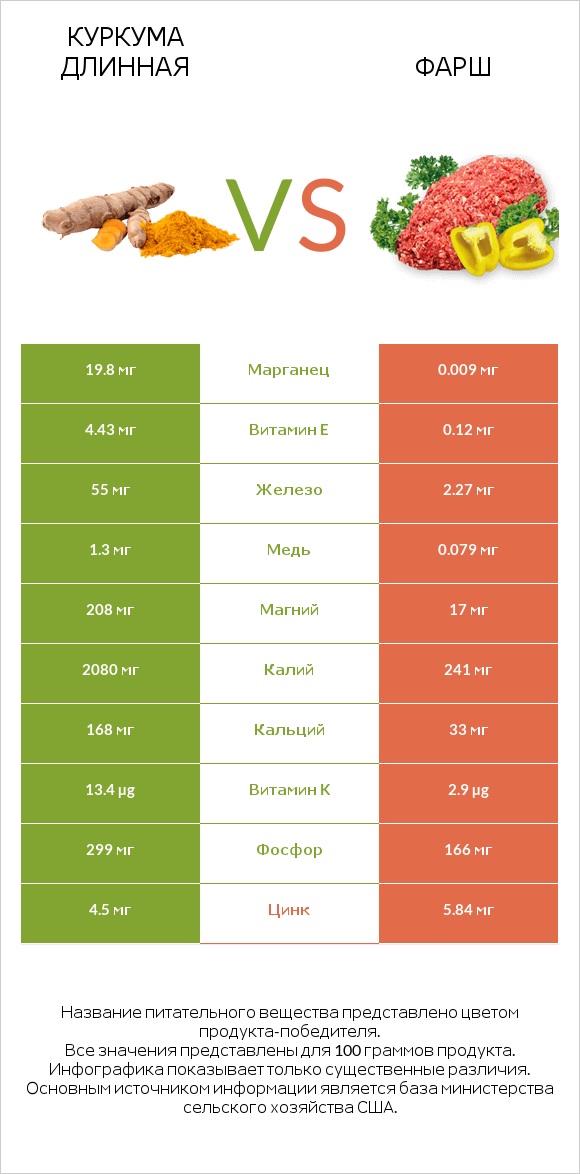 Куркума длинная vs Фарш infographic