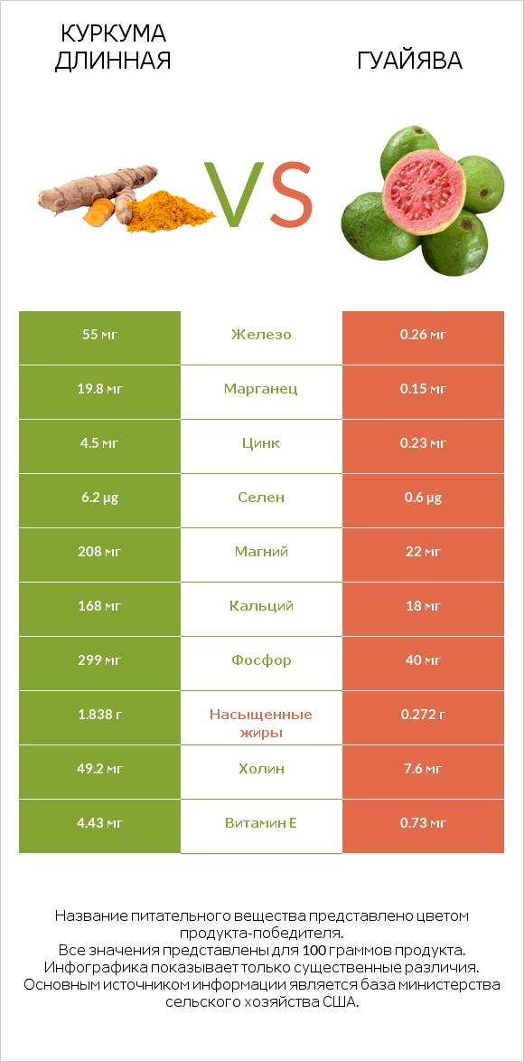 Куркума длинная vs Гуайява infographic