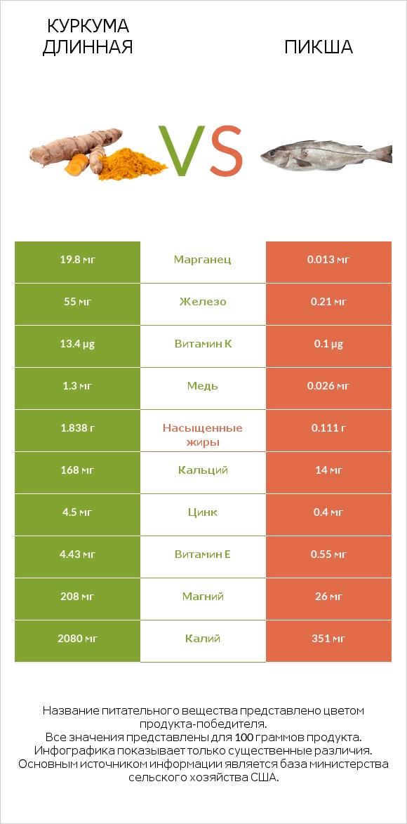 Куркума длинная vs Пикша infographic