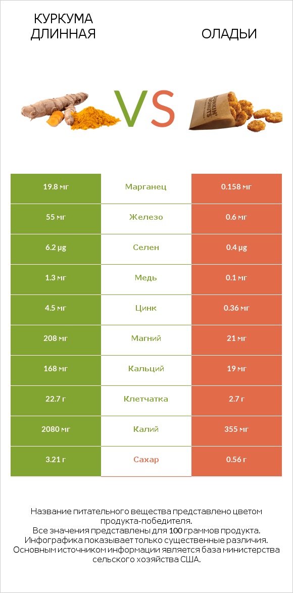 Куркума длинная vs Оладьи infographic