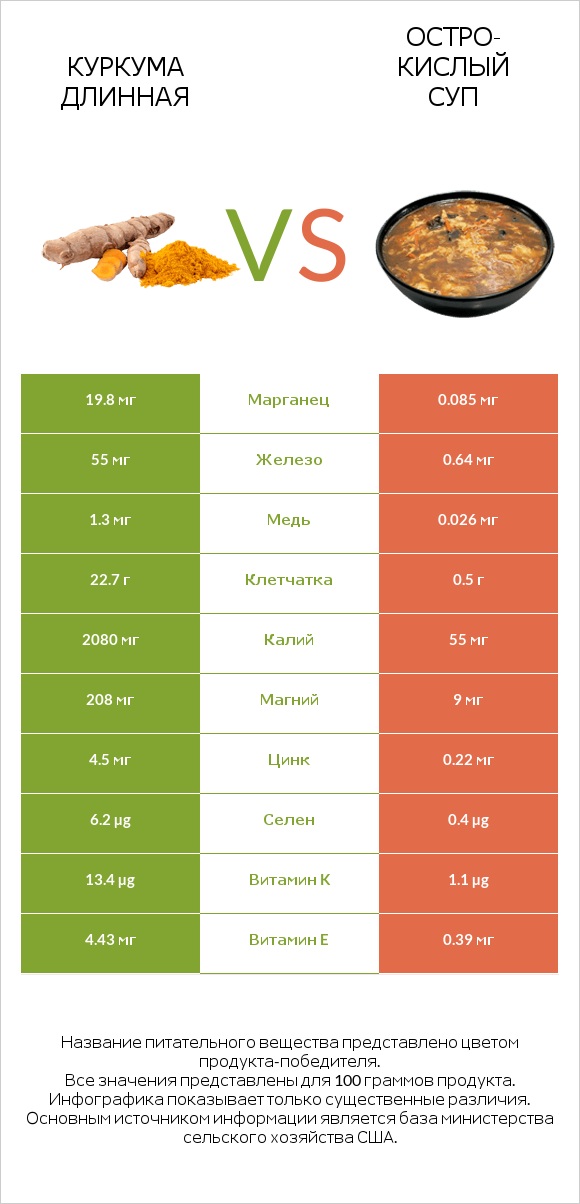 Куркума длинная vs Остро-кислый суп infographic