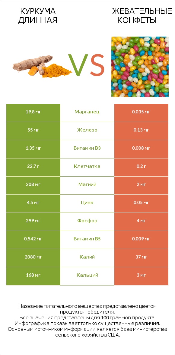 Куркума длинная vs Жевательные конфеты infographic