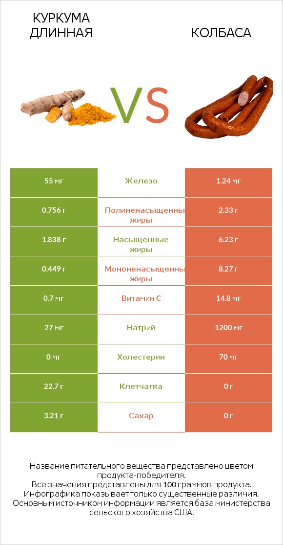 Куркума длинная vs Колбаса infographic