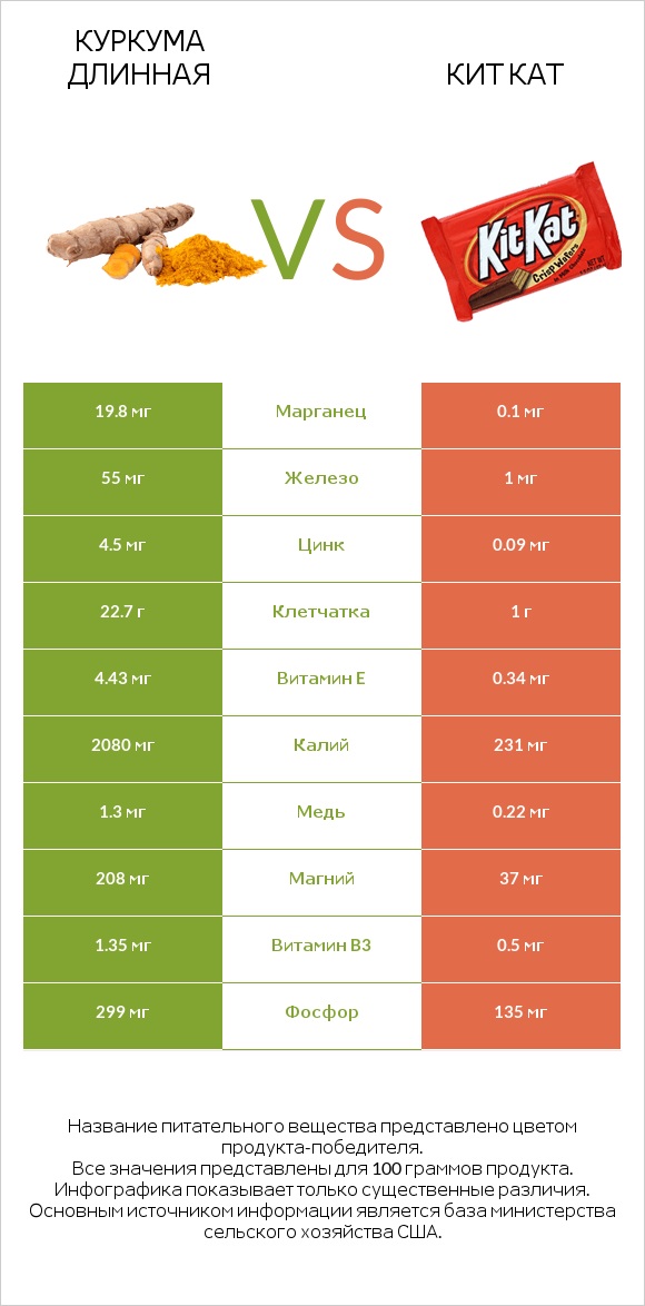 Куркума длинная vs Кит Кат infographic