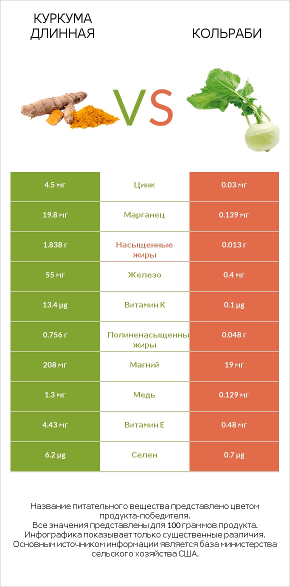 Куркума длинная vs Кольраби infographic