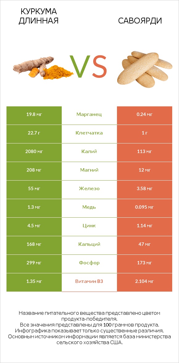 Куркума длинная vs Савоярди infographic