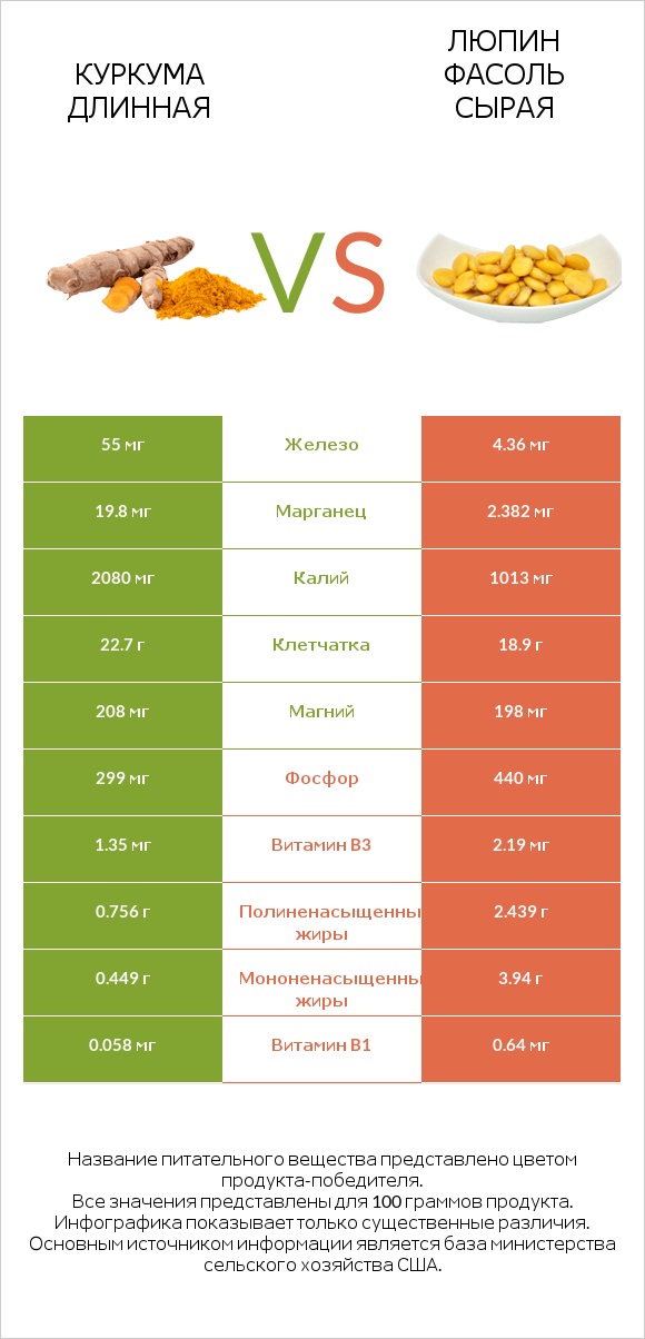 Куркума длинная vs Люпин Фасоль сырая infographic