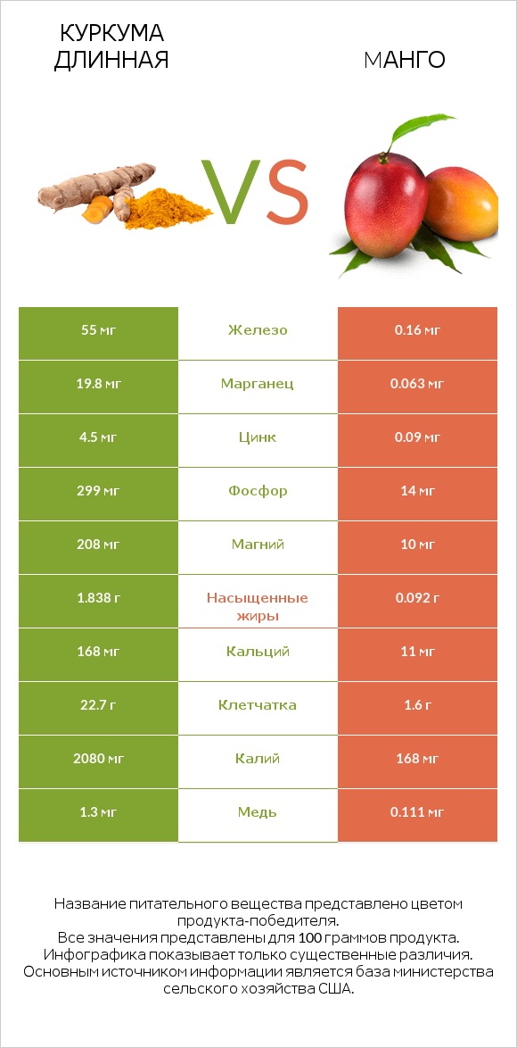Куркума длинная vs Mанго infographic