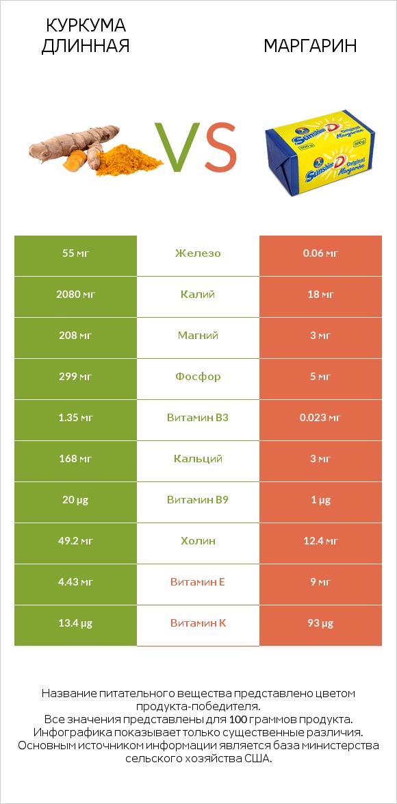 Куркума длинная vs Маргарин infographic