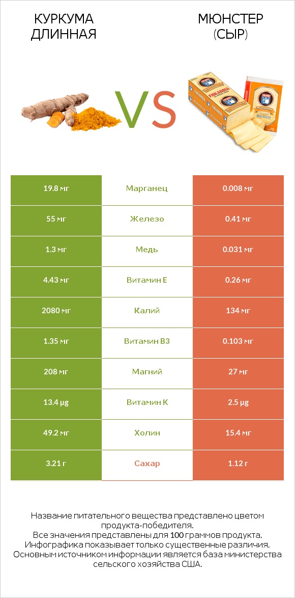 Куркума длинная vs Мюнстер (сыр) infographic