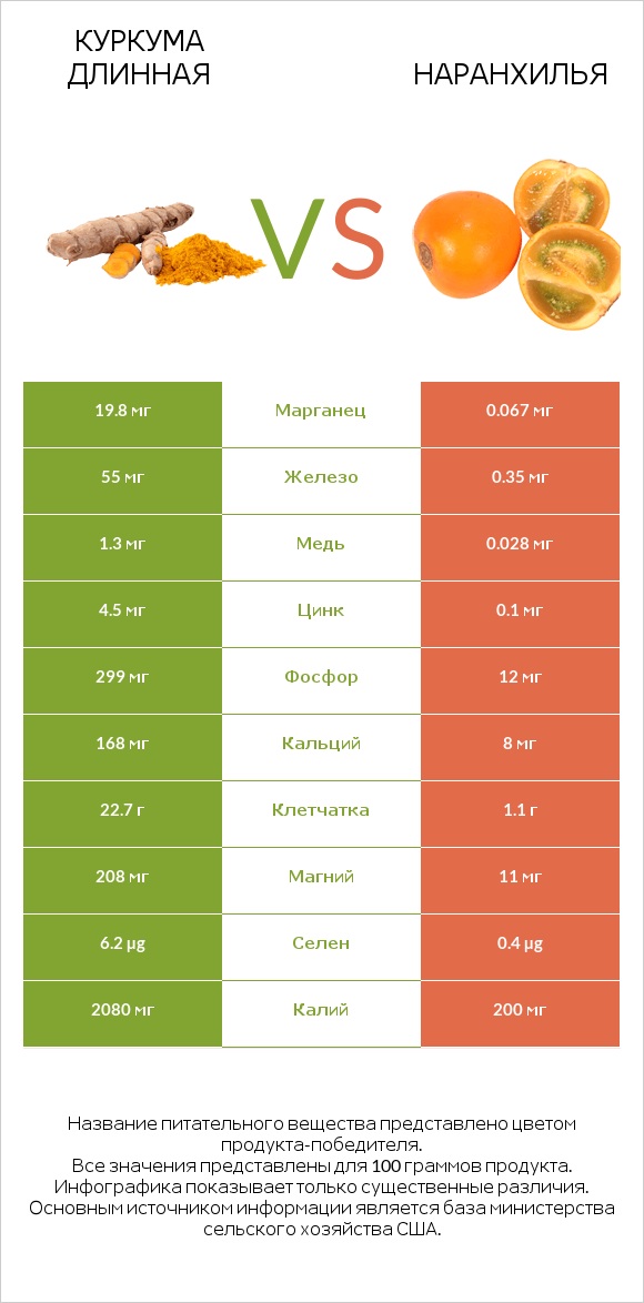 Куркума длинная vs Наранхилья infographic