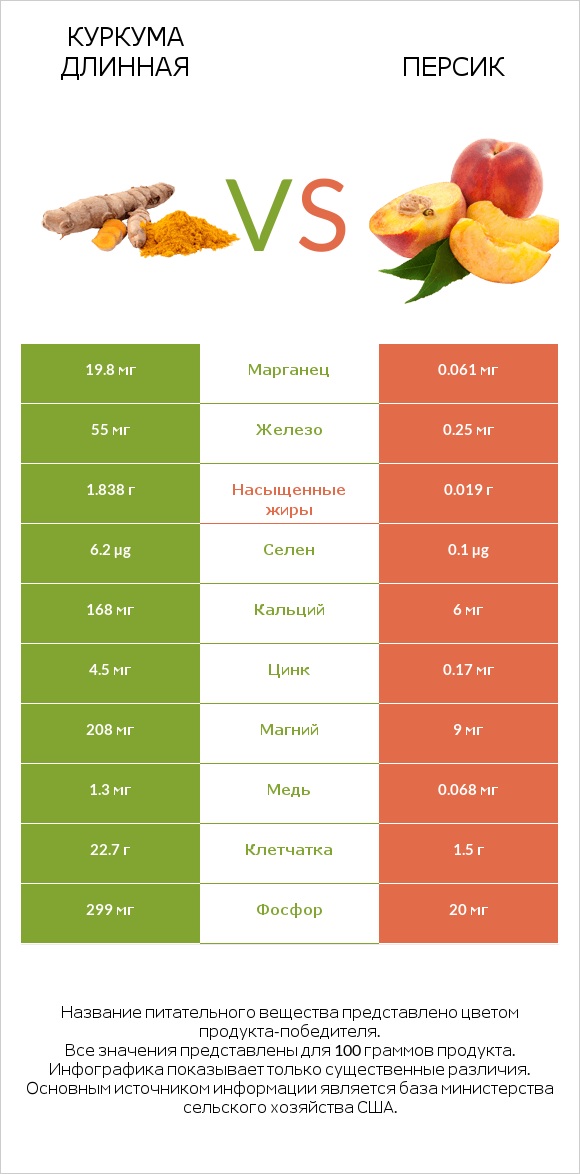 Куркума длинная vs Персик infographic