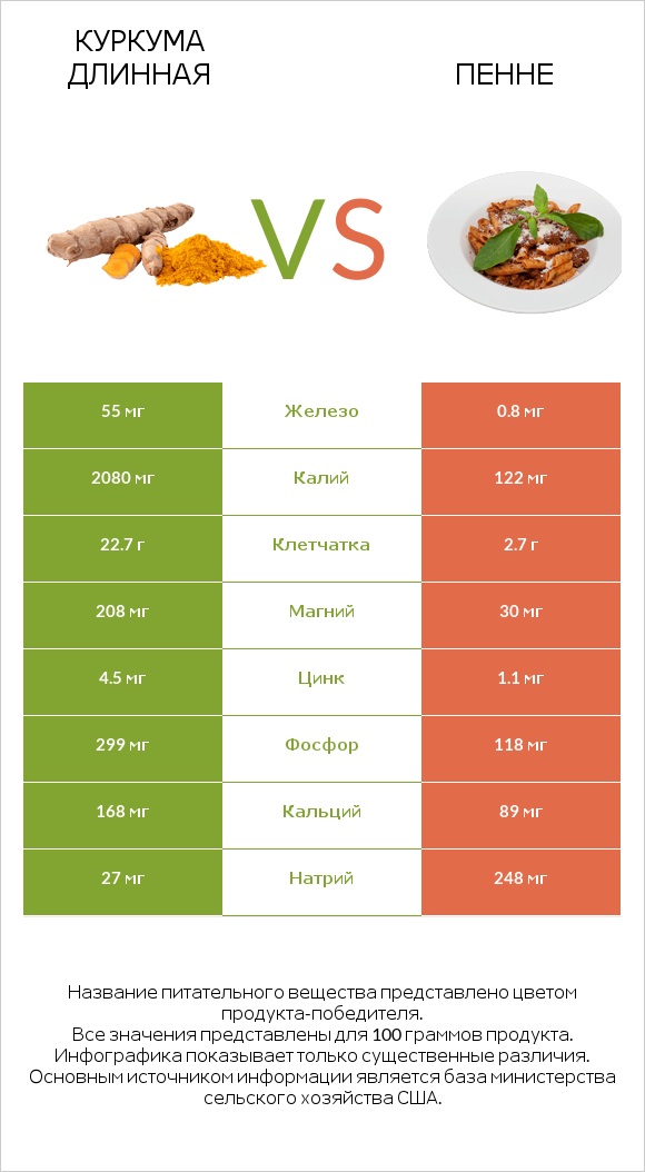 Куркума длинная vs Пенне infographic