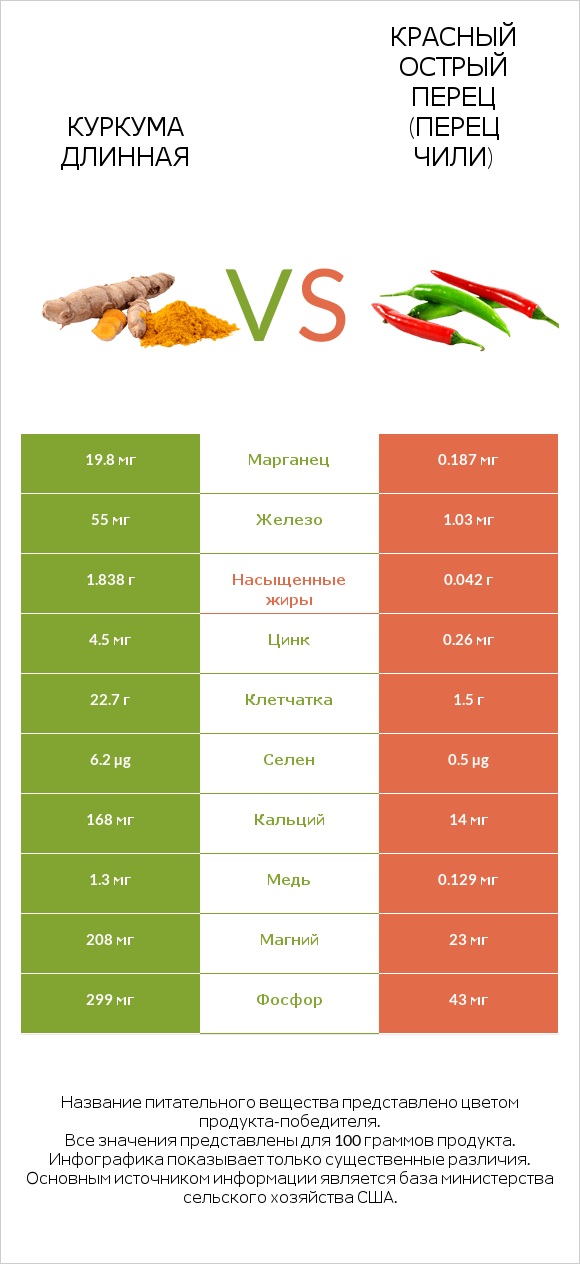 Куркума длинная vs Красный острый перец (перец чили) infographic