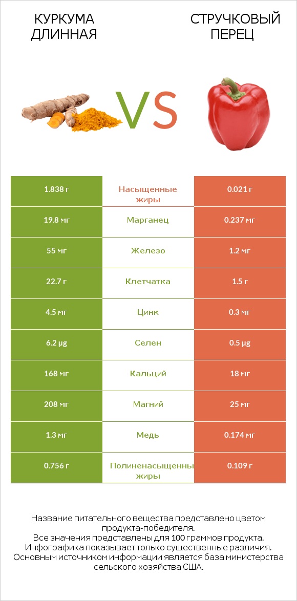 Куркума длинная vs Зеленый острый перец (перец чили) infographic