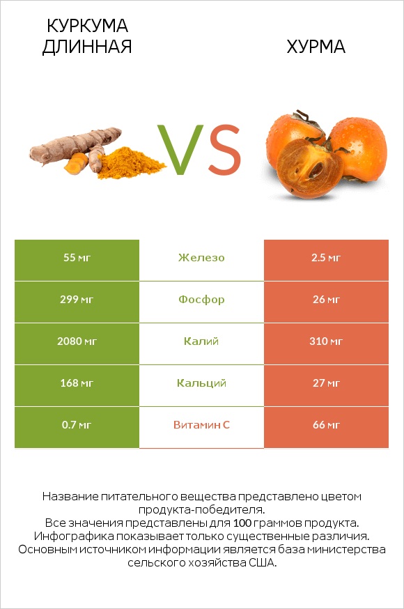 Куркума длинная vs Хурма infographic