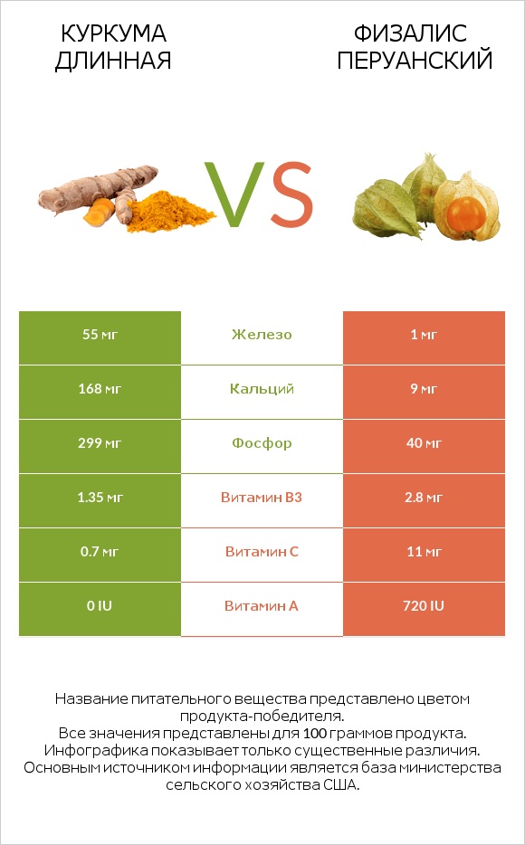 Куркума длинная vs Физалис перуанский infographic