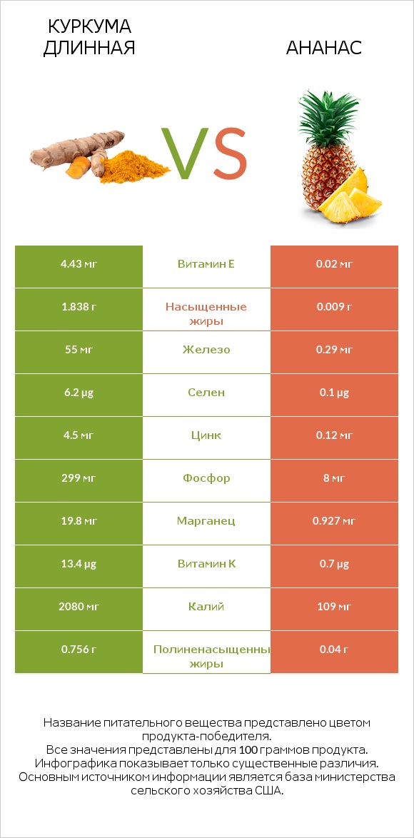 Куркума длинная vs Ананас infographic