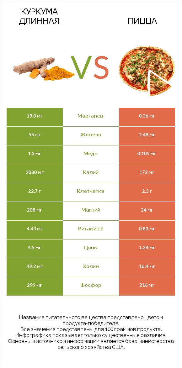 Куркума длинная vs Пицца infographic