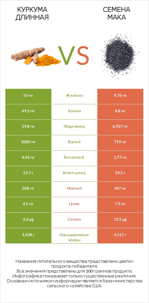 Куркума длинная vs Семена мака infographic