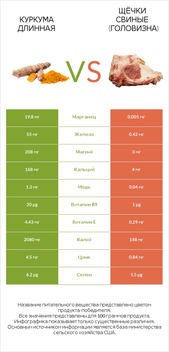 Куркума длинная vs Щёчки свиные (головизна) infographic