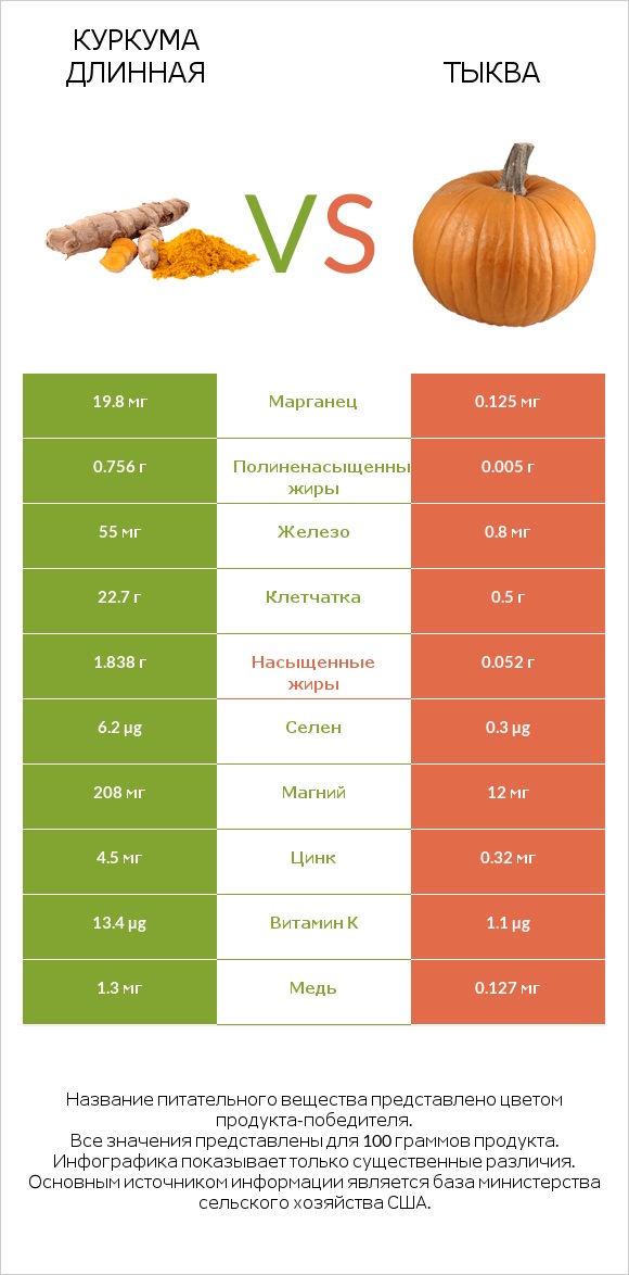 Куркума длинная vs Тыква infographic