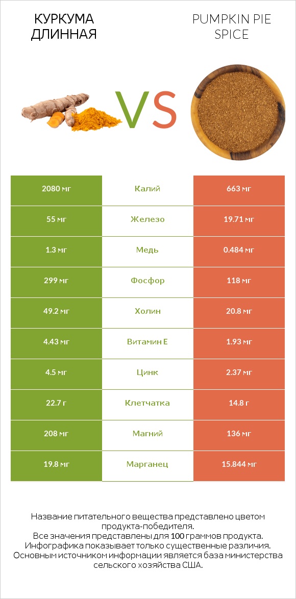 Куркума длинная vs Pumpkin pie spice infographic