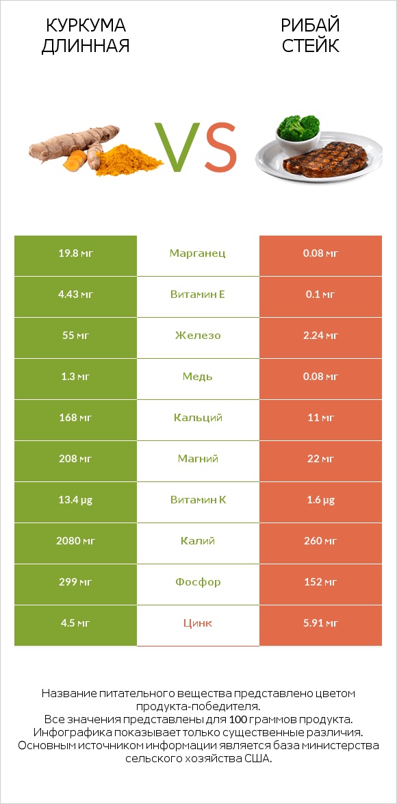 Куркума длинная vs Рибай стейк infographic