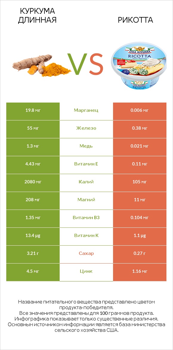 Куркума длинная vs Рикотта infographic