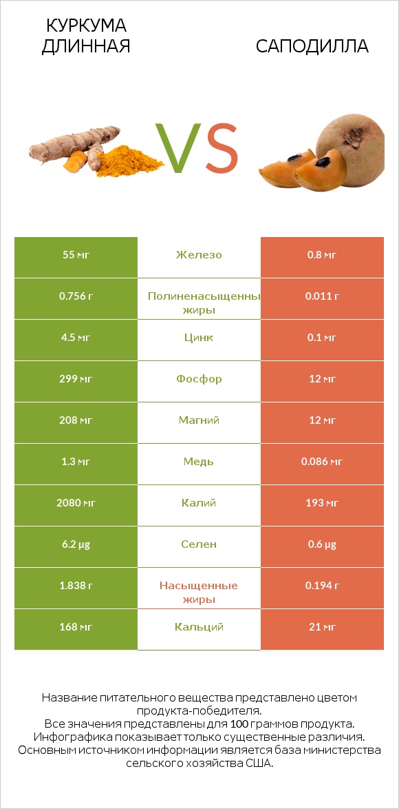 Куркума длинная vs Саподилла infographic