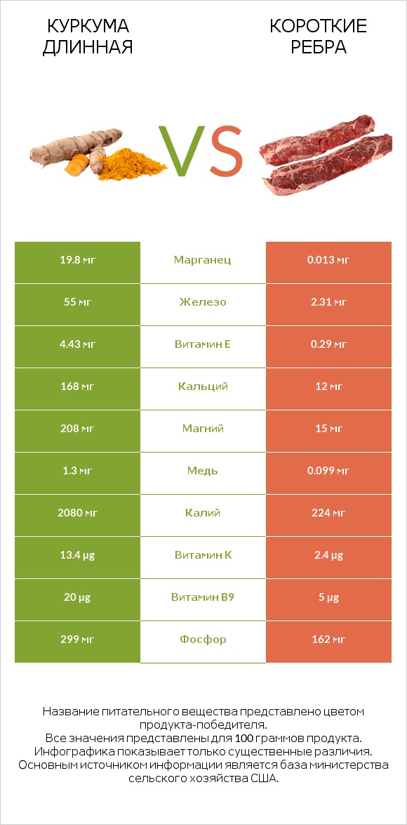 Куркума длинная vs Короткие ребра infographic