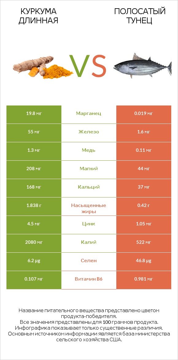 Куркума длинная vs Полосатый тунец infographic