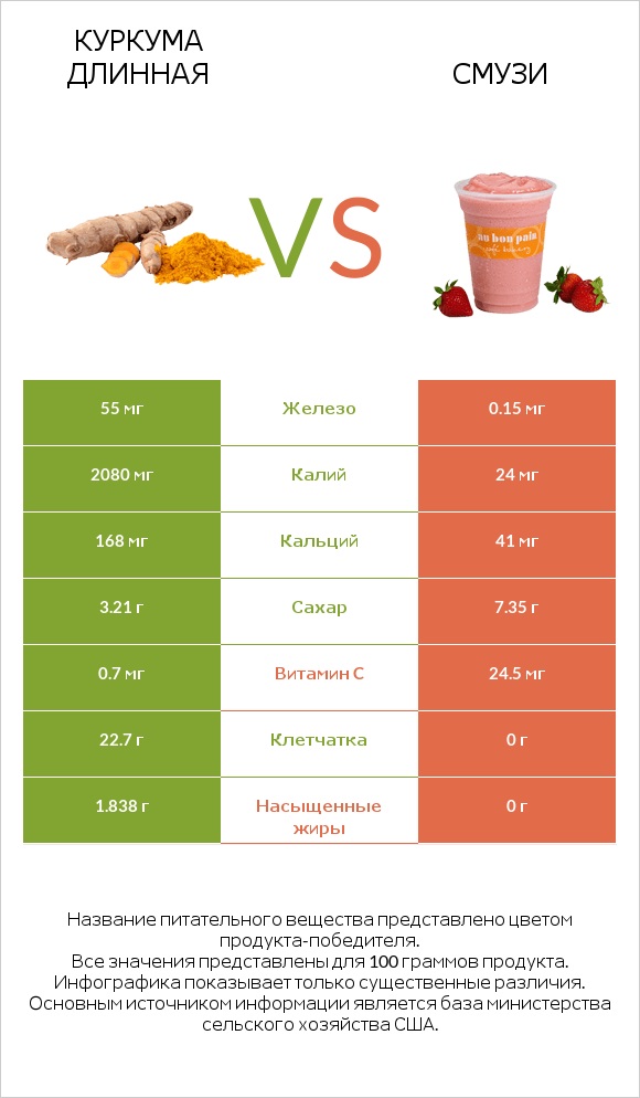 Куркума длинная vs Смузи infographic