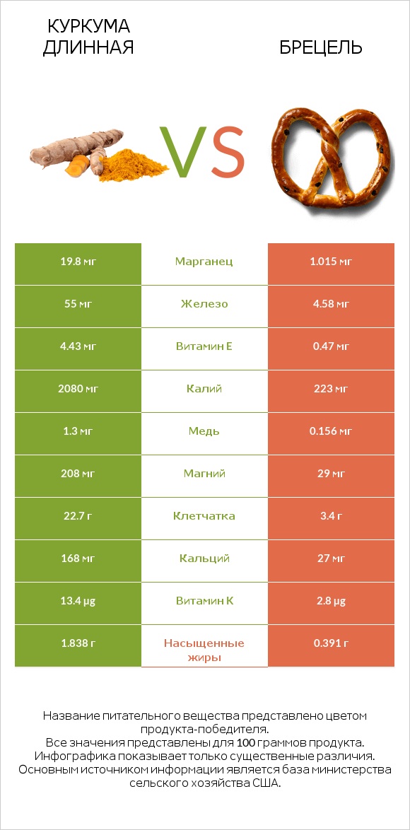 Куркума длинная vs Брецель infographic