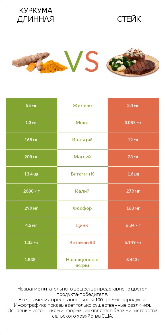 Куркума длинная vs Стейк infographic