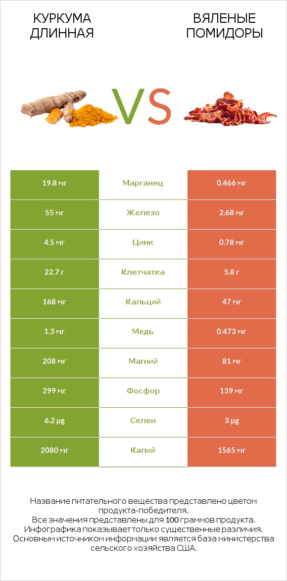 Куркума длинная vs Вяленые помидоры infographic