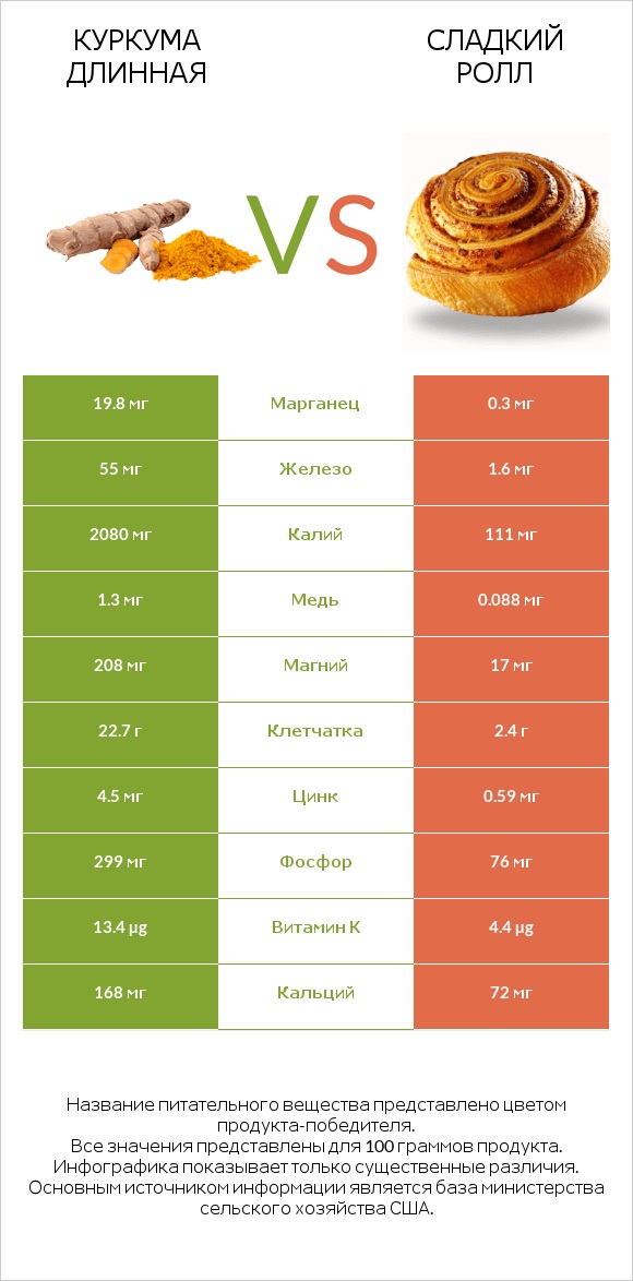 Куркума длинная vs Сладкий ролл infographic