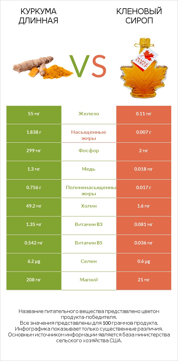 Куркума длинная vs Кленовый сироп infographic