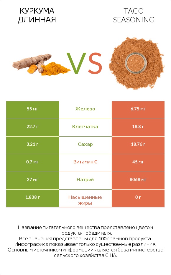 Куркума длинная vs Taco seasoning infographic