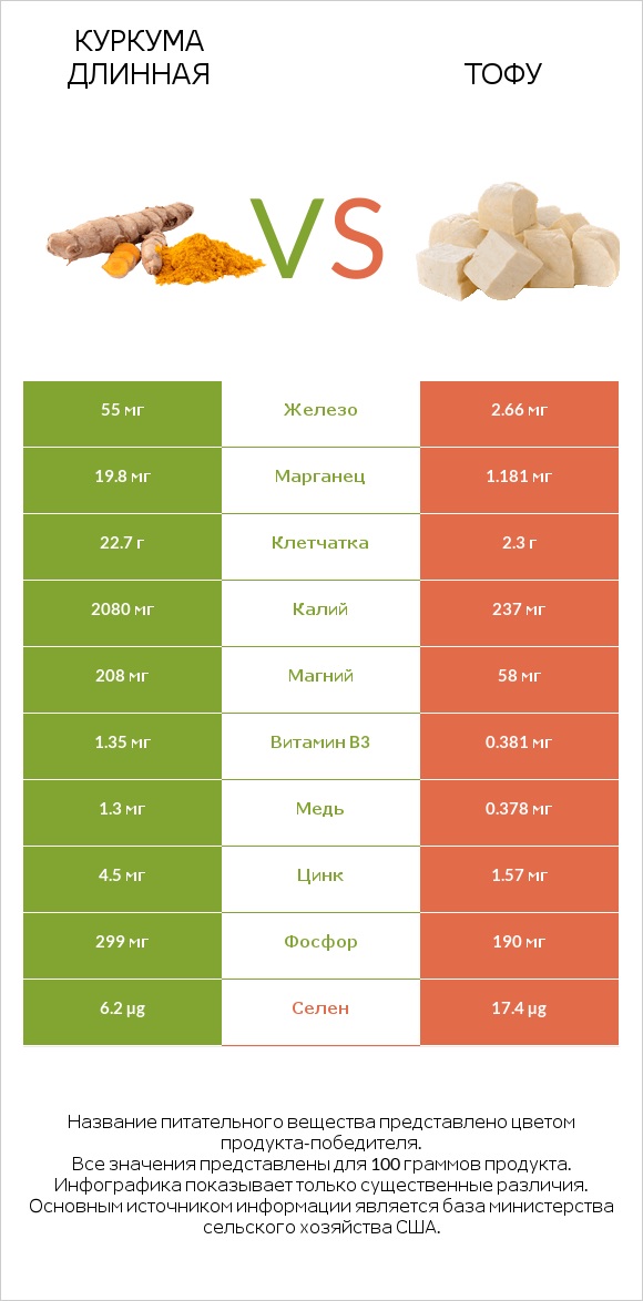 Куркума длинная vs Тофу infographic