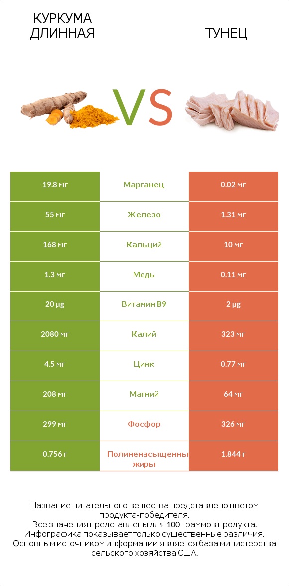 Куркума длинная vs Тунец infographic