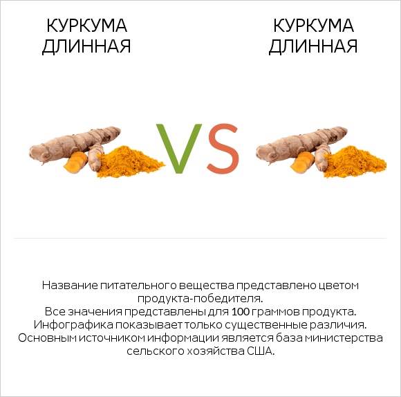 Куркума длинная vs Куркума длинная infographic